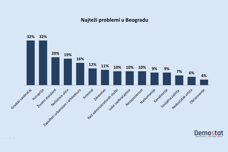 Problemi koji muče Beograđane motivišu ih da promene vlast