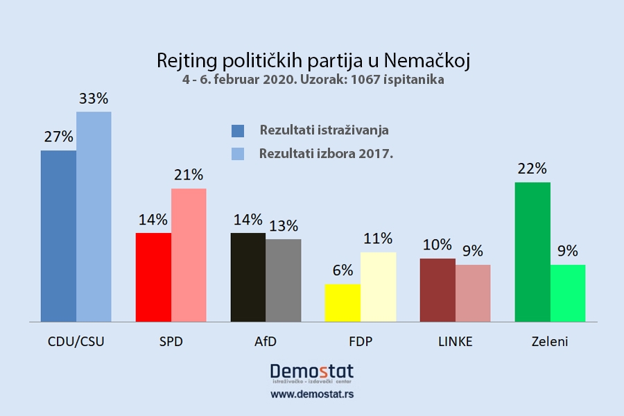 Nemačka: Rejting političkih partija