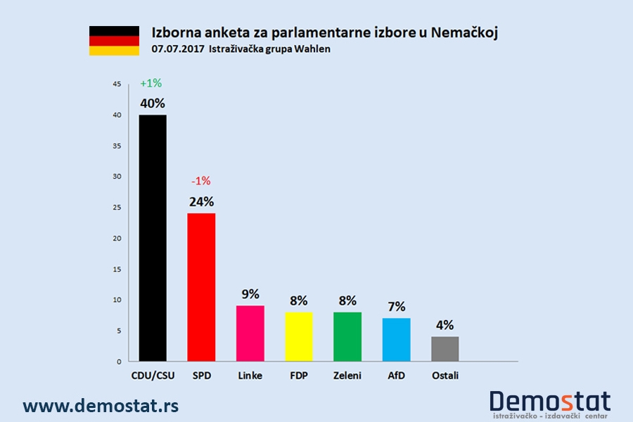 Izborna anketa za parlamentarne izbore u Nemačkoj